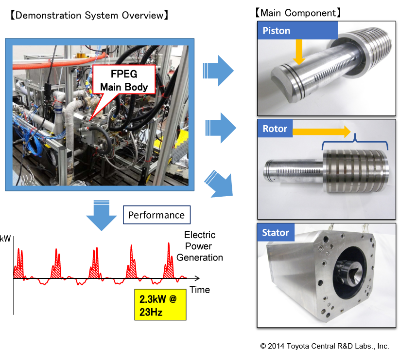 Toyota’s piston free engine: Not every engine needs a crank