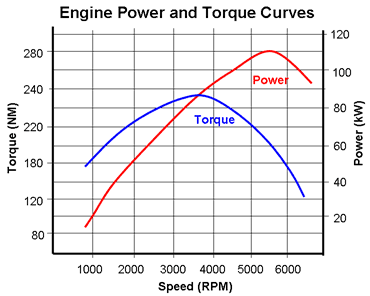 torque and rpm