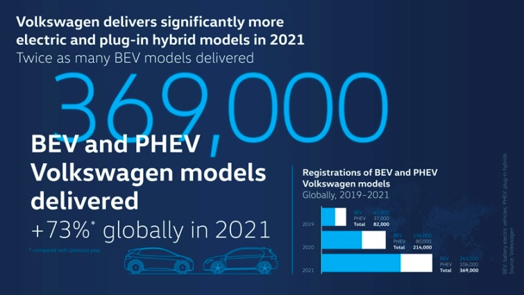 Volkswagen doubles deliveries of all-electric vehicles in 2021